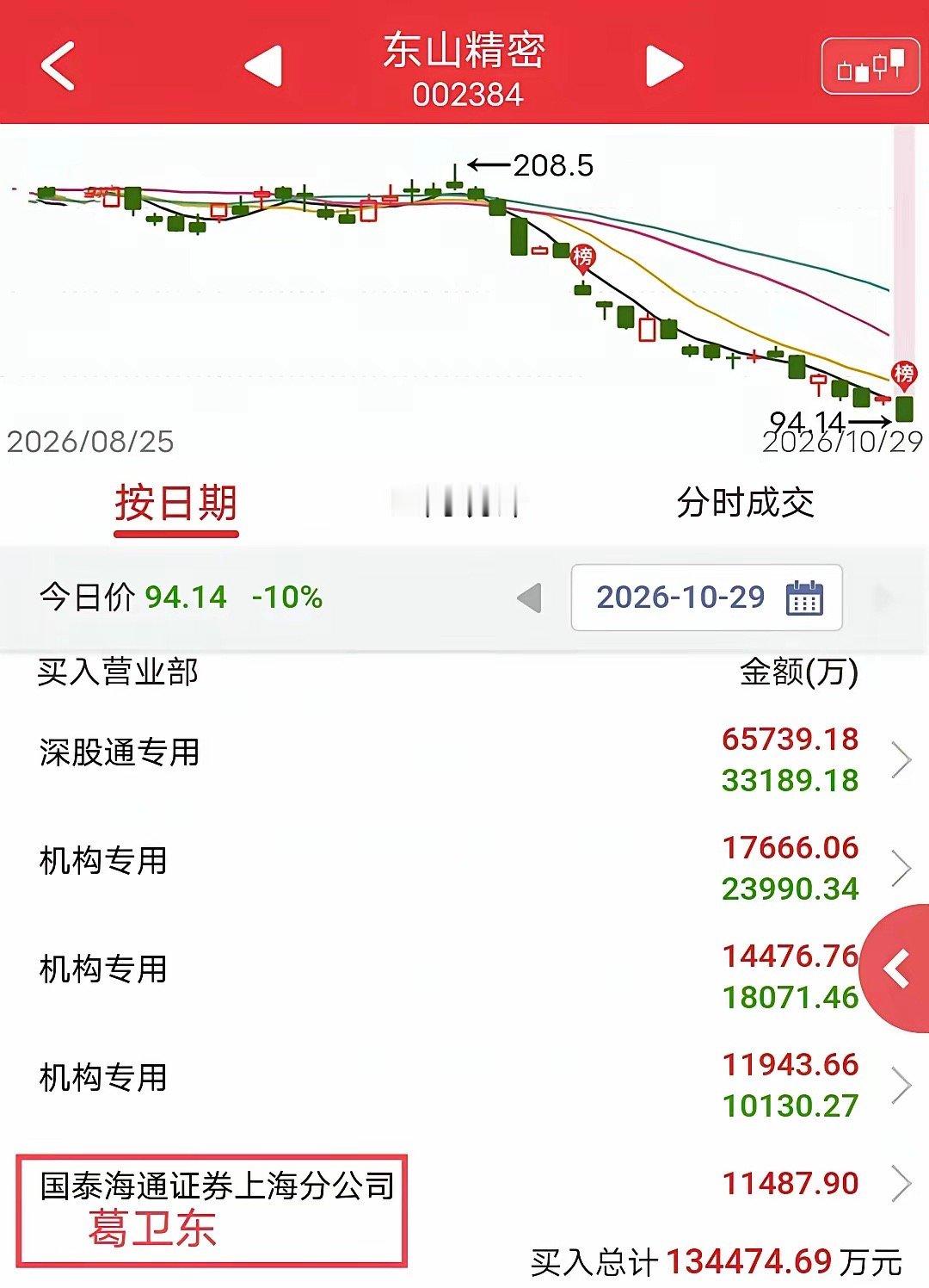葛卫东出手1.1亿！​今天东山精密跌停。​盘后龙虎榜显示，葛卫东买入1.1亿。​