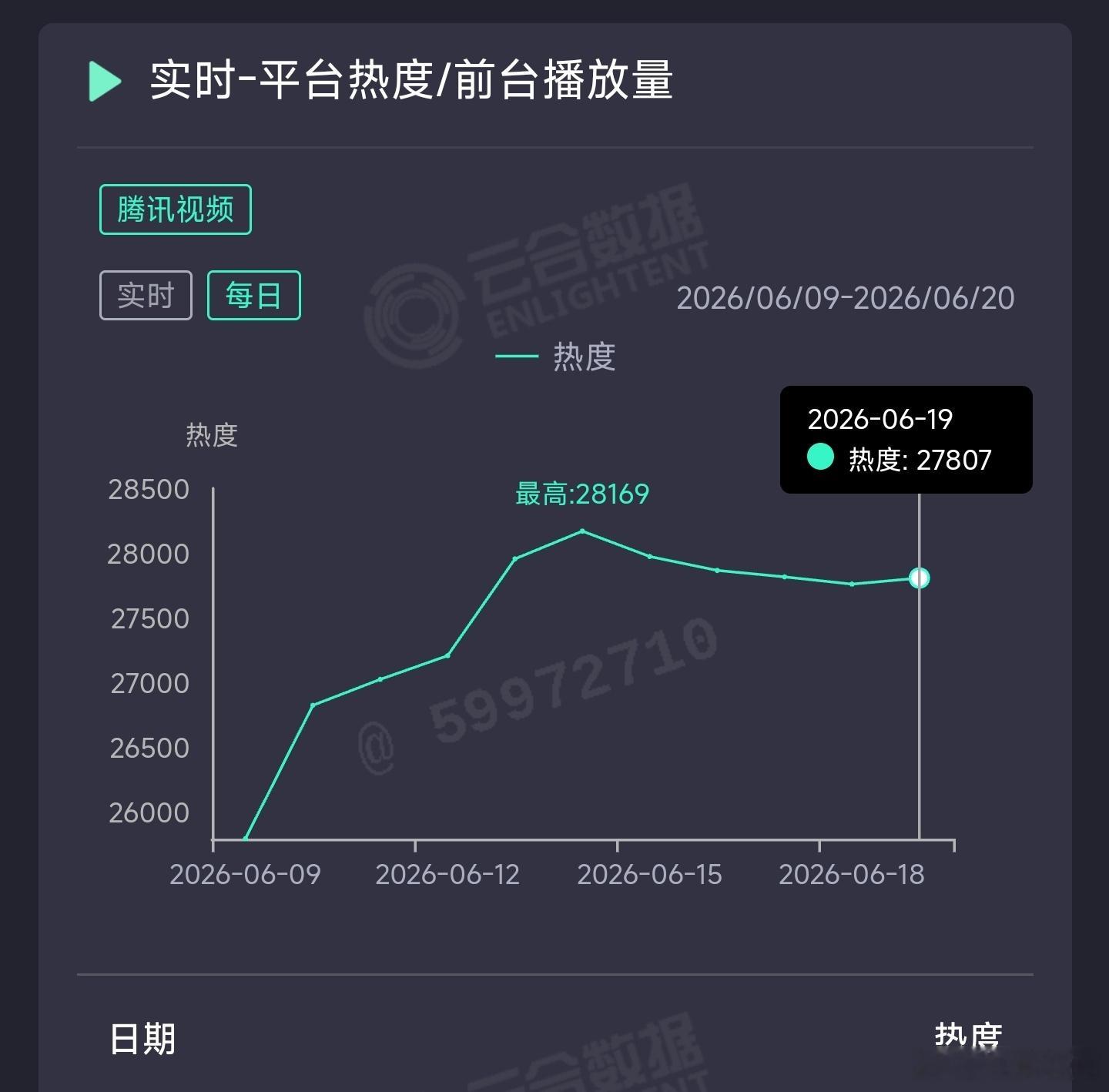 莫离昨日云合推测2700万上下。 
