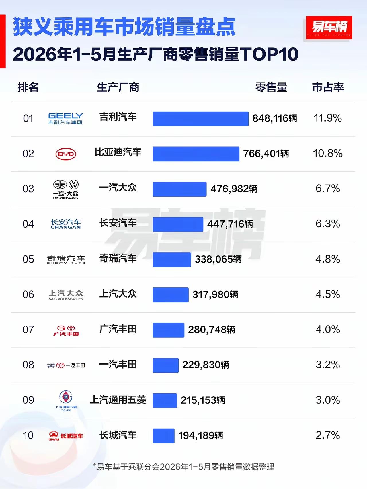 不独比亚迪专美，吉利还是能拿下第一的！[呲牙]