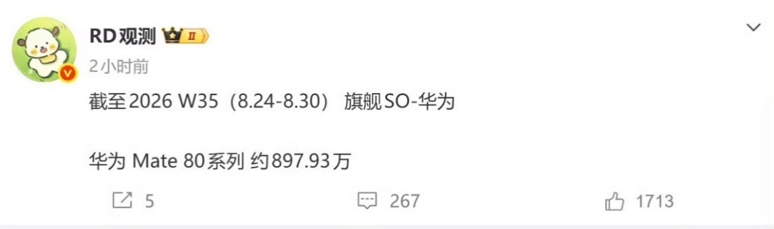 华为Mate80最新销量曝光 截止到上个月已经卖了897.93万台，这还不是完整