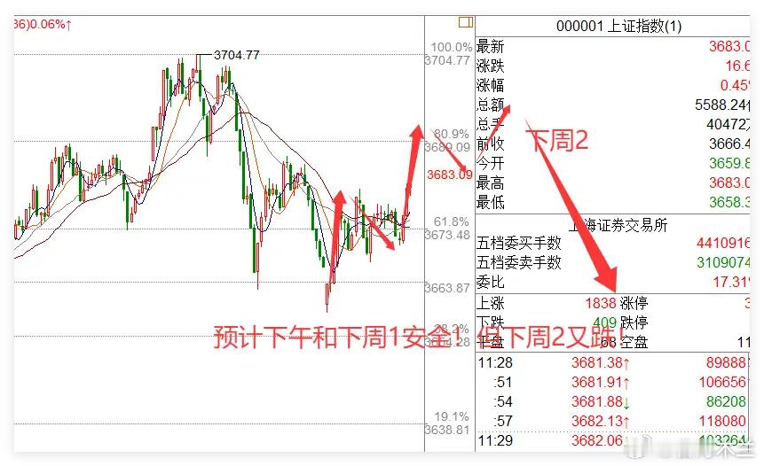 中概股、港股同步大跌，但是A股牛市旗手异动，券商股爆发，科技股带动大盘逆势大涨！