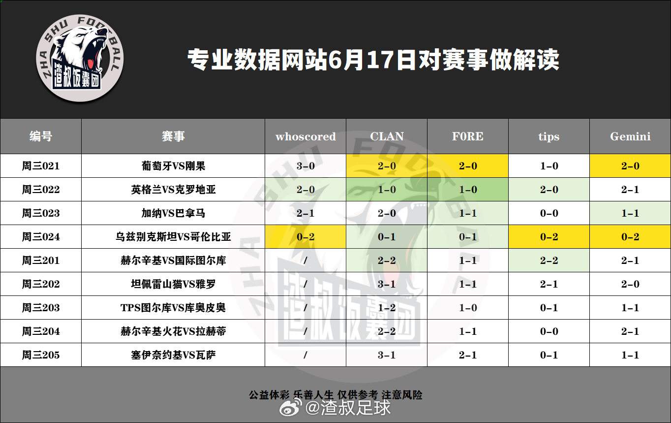 6月17日专业数据网站对赛事做解读葡萄牙VS刚果,比分3-0英格兰VS克罗地亚,