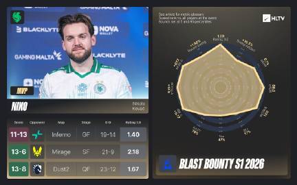 HLTV公布BLAST赏金赛S3最佳阵容和EVP选手名单，nota获得EVP