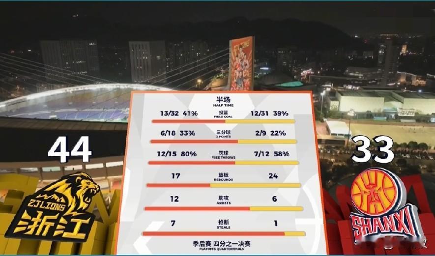 内特、尼克斯这点毛病不改，山西男篮下半场依然困难重重！
通过上半场比赛可以看出，