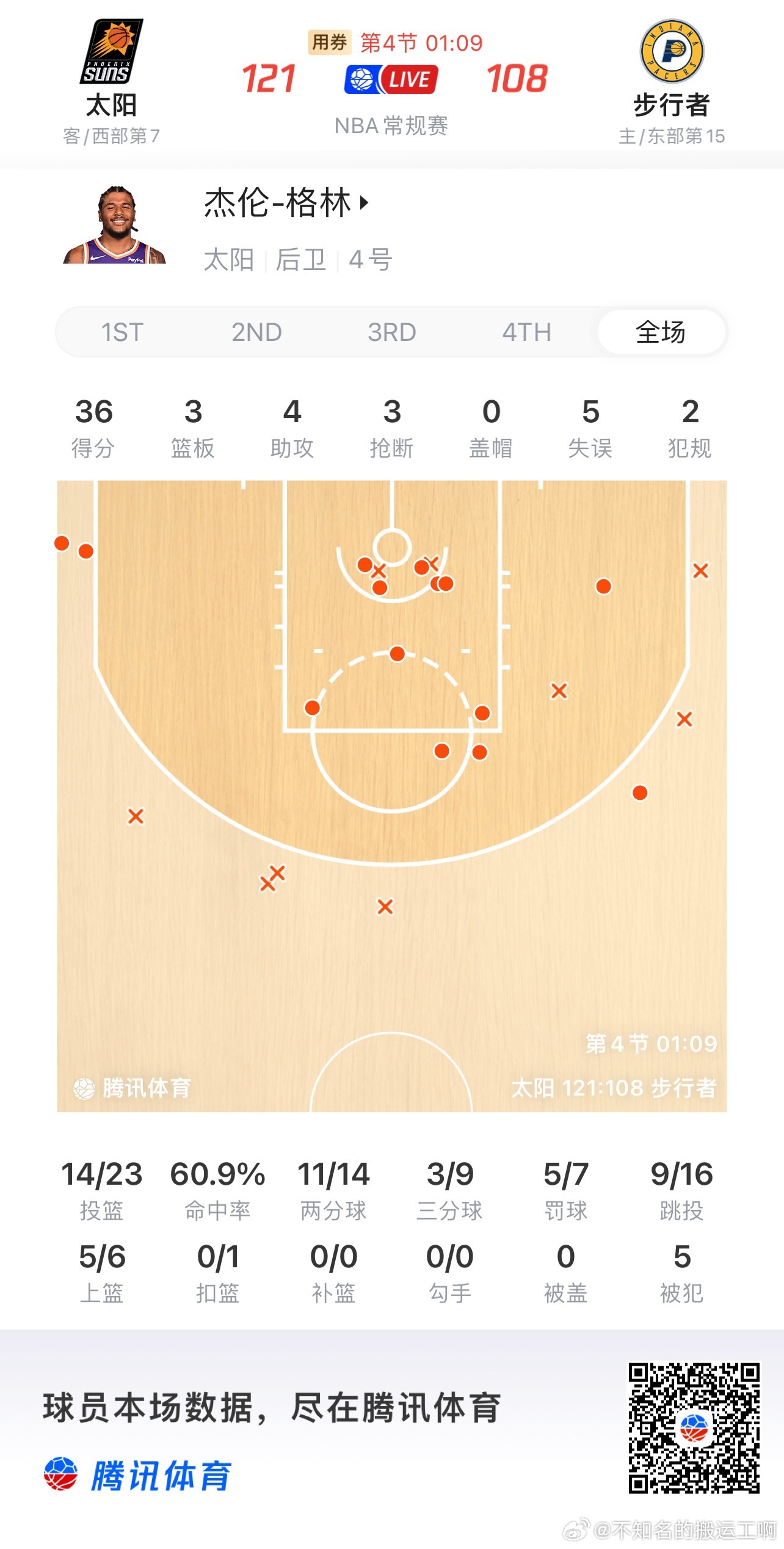 菲尼克斯太阳  双枪实锤了。很久没见过双枪一场球能拿到80分左右了 