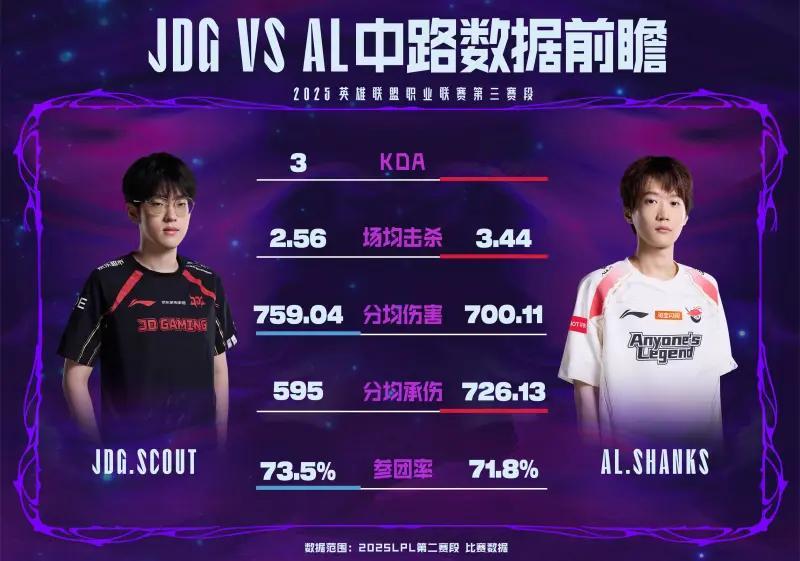 JDG vs AL数据前瞻：第二赛段登峰组两次BO3均是JDG取胜今天估计还是j