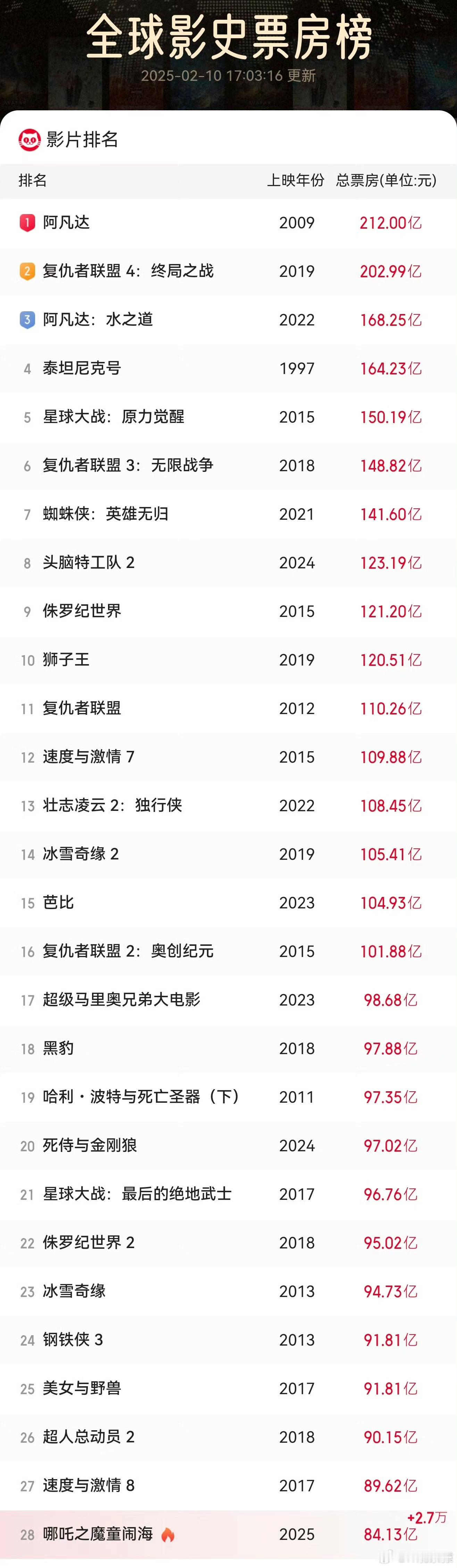 票房TOP30唯一非好莱坞影片 哪吒2成全球影史票房榜第28位了，照这个趋势，最