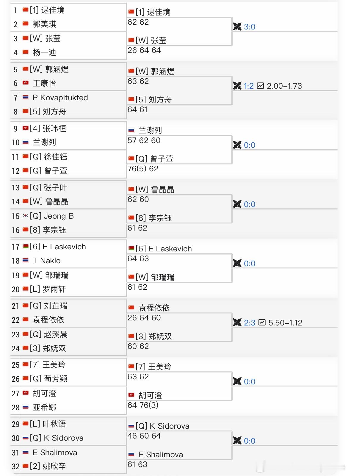 【ITF女子】🇨🇳千岛湖W35女单首轮结束：1/4区:🇨🇳逯佳境、🇨?
