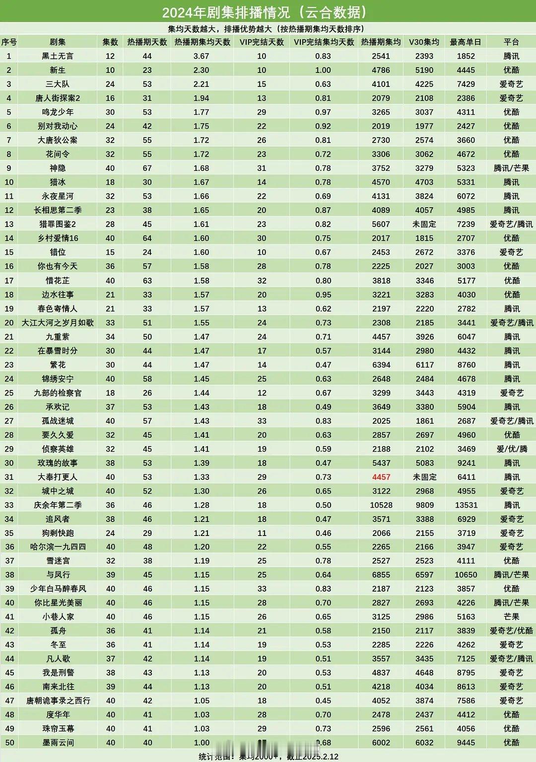 2024年剧集排播情况 