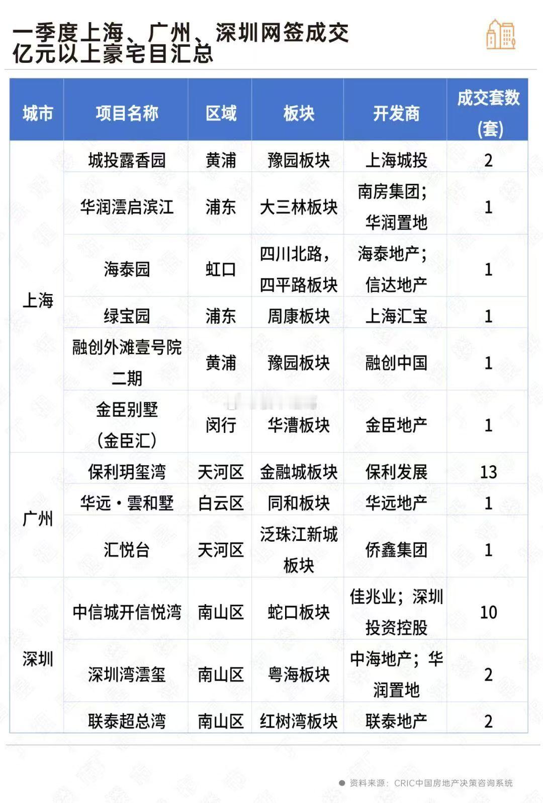 上海、广州、深圳一季度成交的过亿豪宅。。 