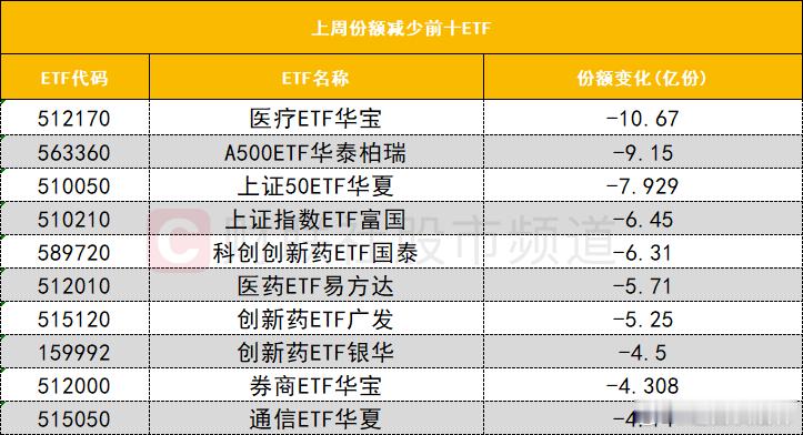 a股 ETF成交从成交额前十的ETF来看，创业板ETF易方达（159915）成交
