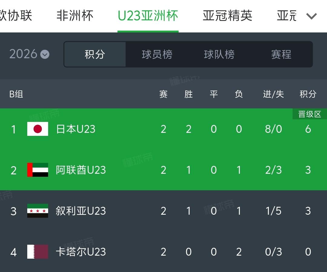 本届U23亚洲杯卡塔尔前两场比赛全部失利，这就说明卡塔尔所谓的精英归化足球也是短