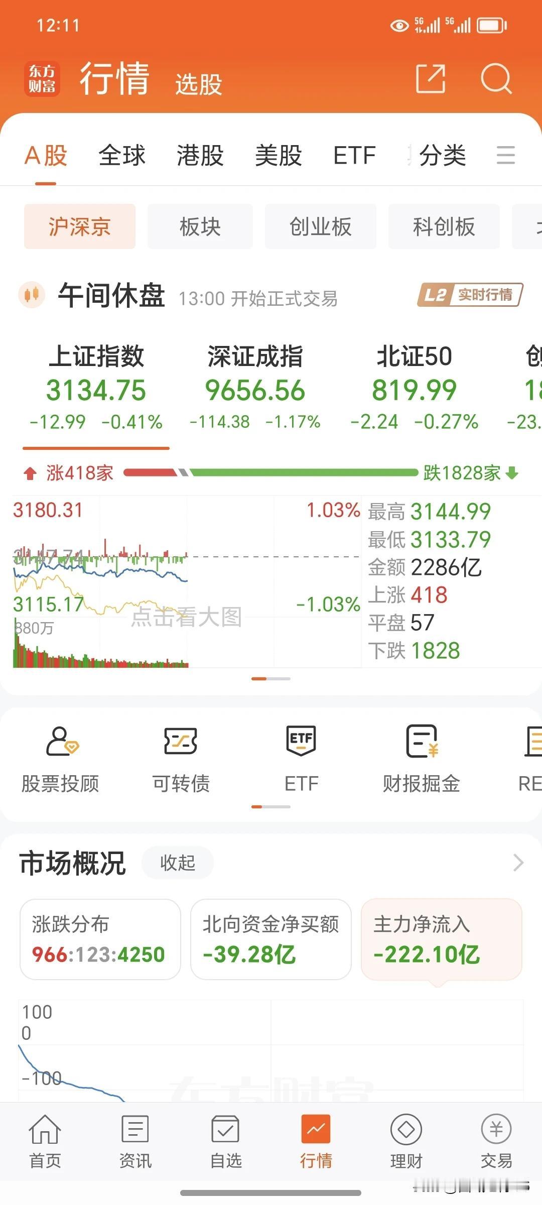 5月8日周三上午
      上午收盘，大盘上证指数今天上午回调不多，深圳成指下