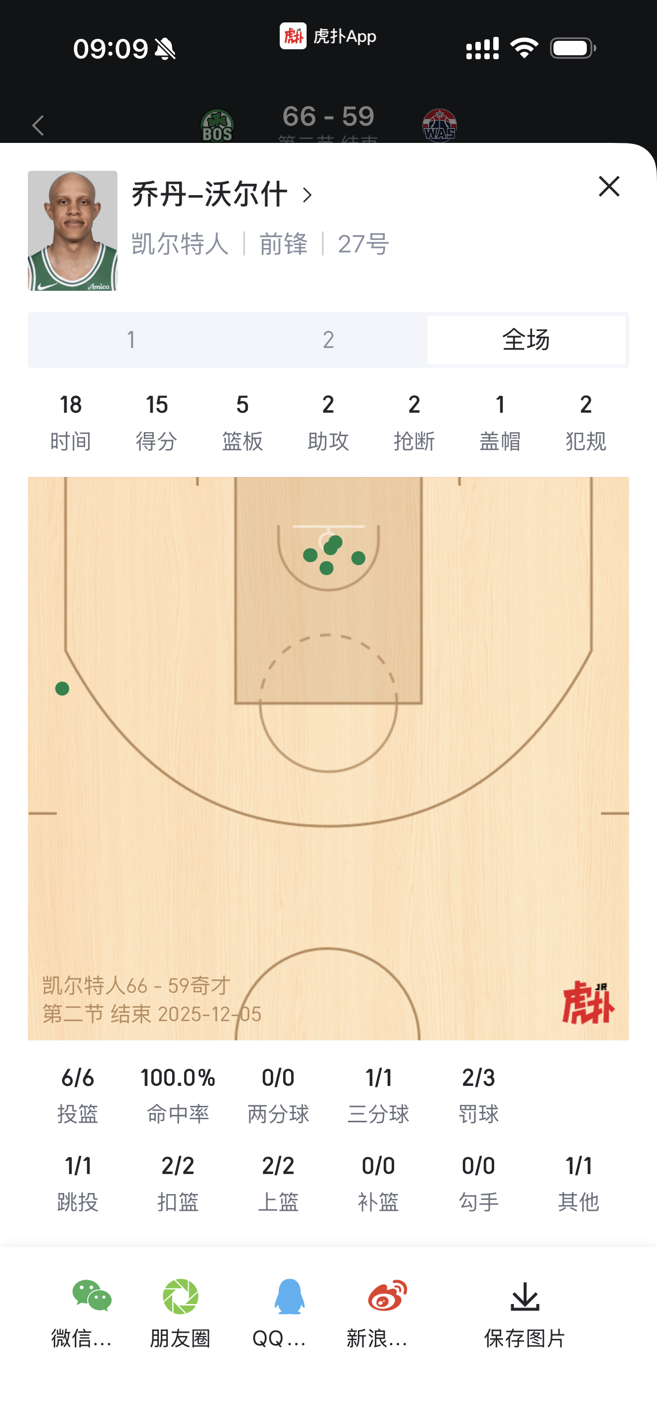 walsh半场就生涯之夜了，赛季场均19.9分钟1断1.6前板，活力这块没得说 