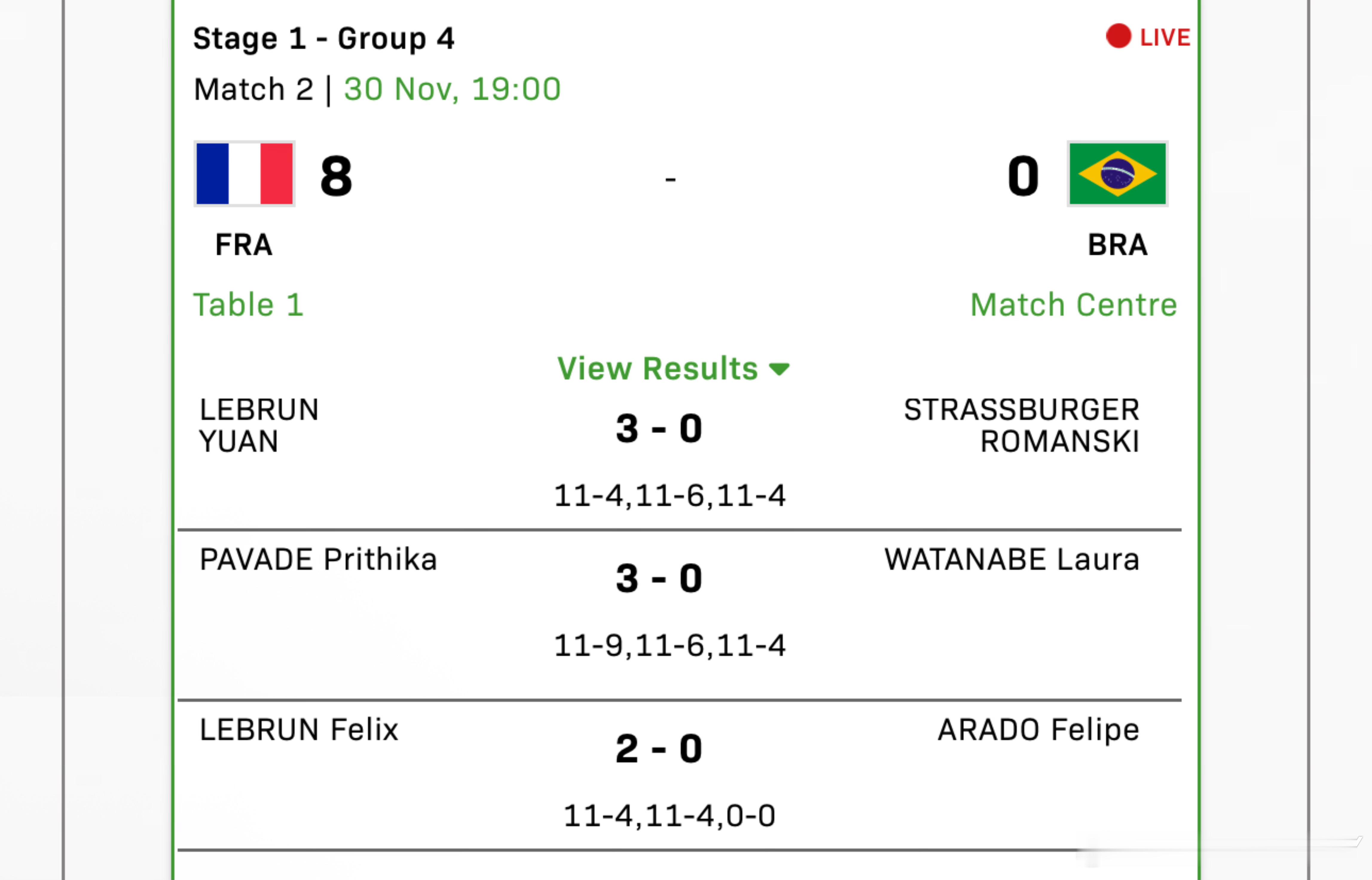 2025混合团体世界杯G4法国8-0巴西A·勒布伦/袁嘉楠3-0斯特拉斯博格尔/