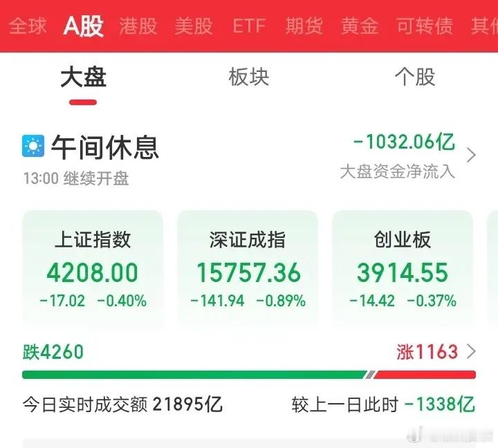 早上还想着今天大A会延续强势，反人性上涨！事实确实狠狠打脸，三大指数集体震荡走低