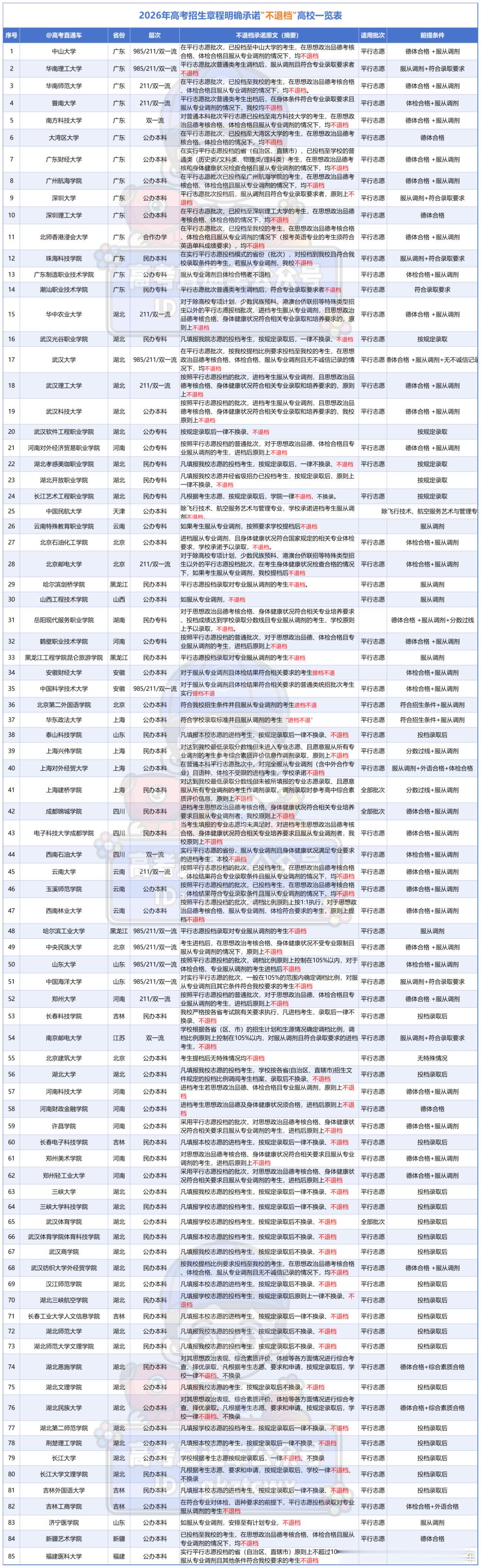 2026年全国85所高校承诺不退档！广东共有14所来看看有你今年想报的学校吗？