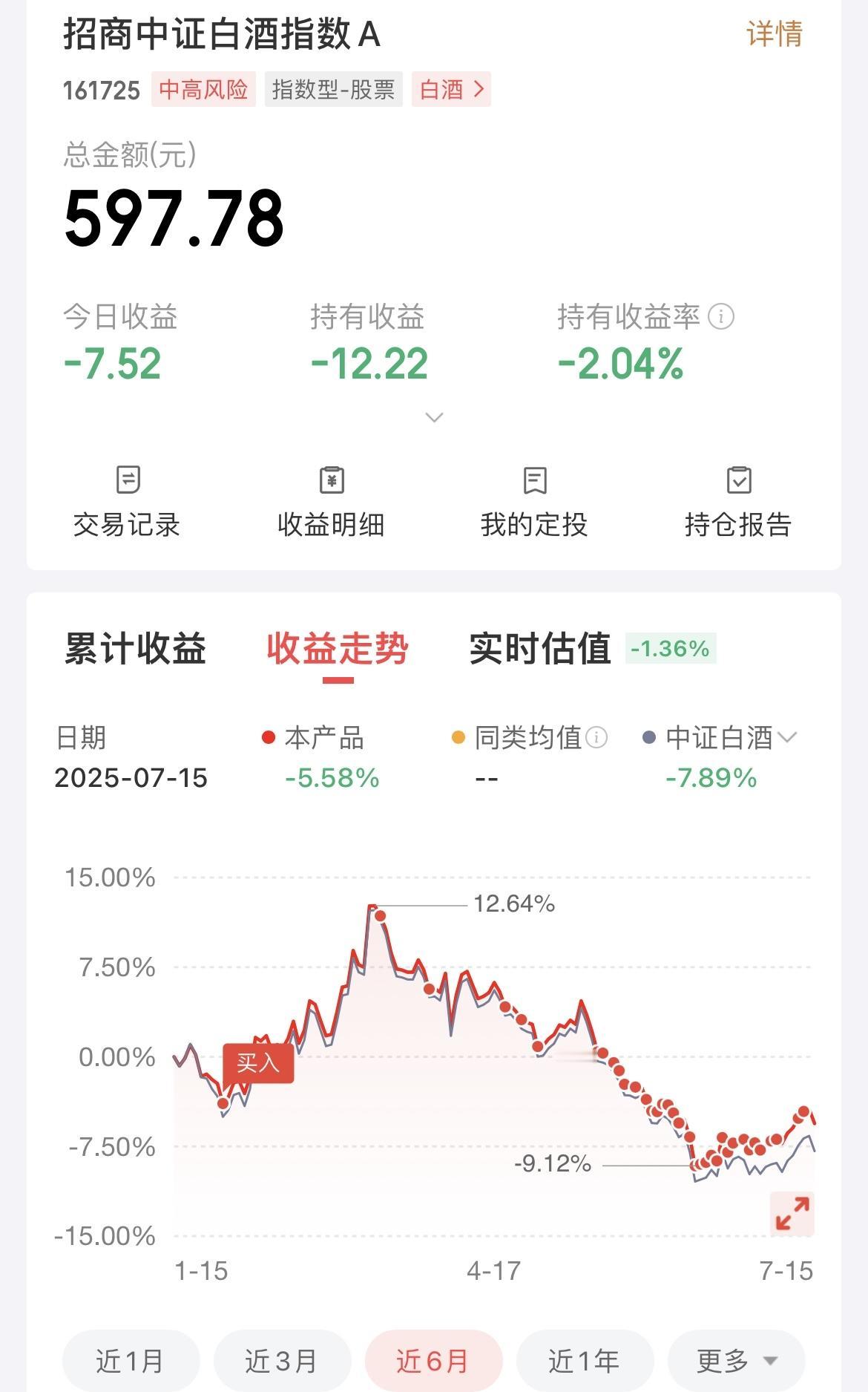 看样子白酒又要开始继续下跌了！

在涨了一个月后，白酒累计涨了接近5个点，搞得我