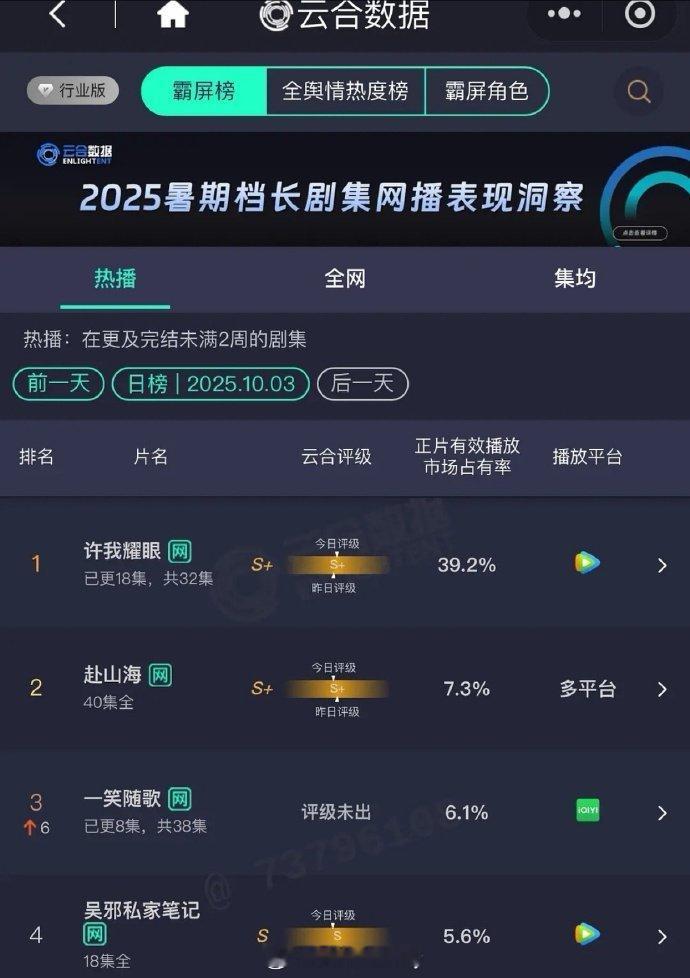 赵露思许我耀眼昨日云合占比39.2%，酷云全端播放量9277w，即将破亿！！[流