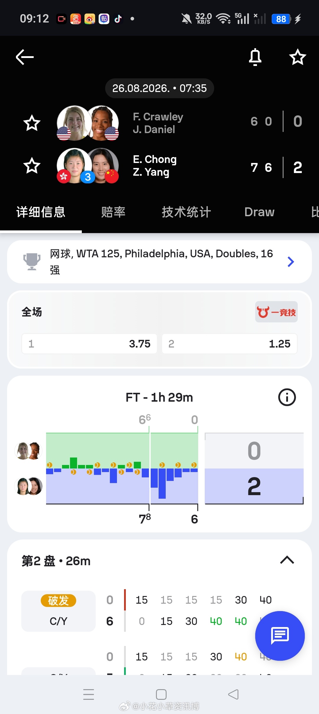 小花小草资讯[超话]wta[超话]【费城WTA125】女双第一轮3号种子🇨🇳