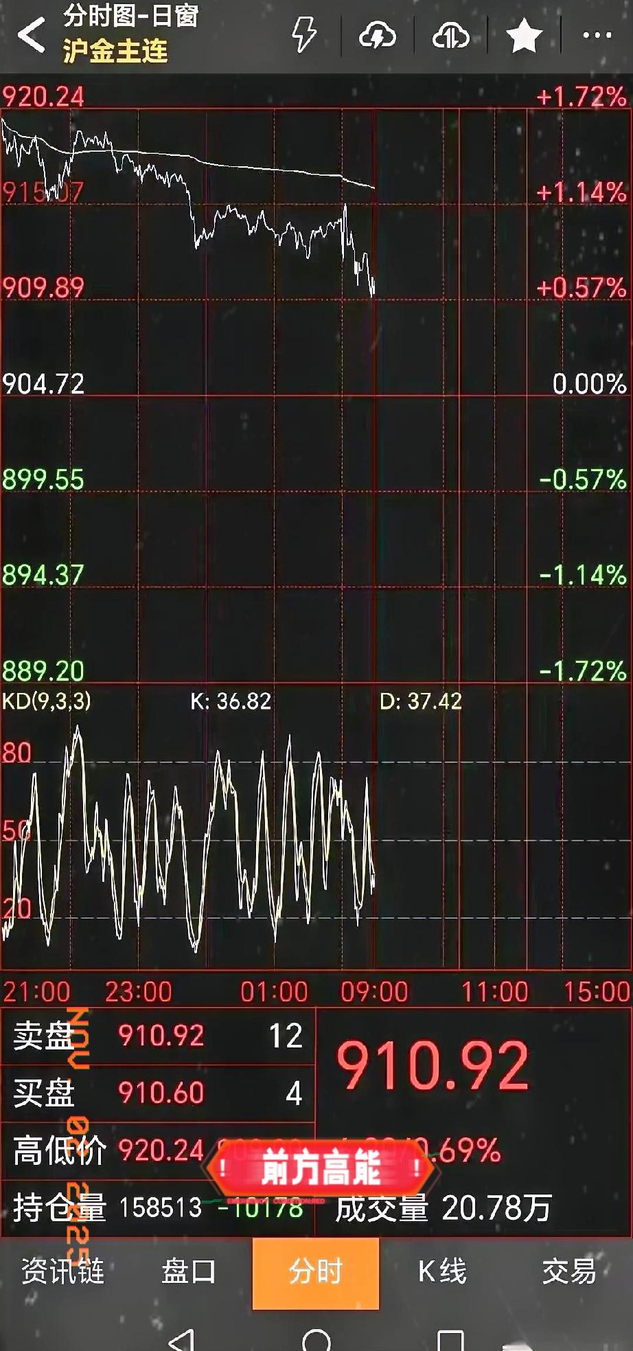 黄金这东西，最刺激的玩法，叫“睡梦中挨刀”。
昨晚国内盘两点半收市时还微涨，多少