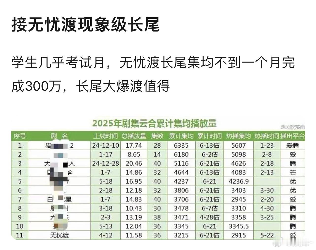 任嘉伦的剧没有不好看的，几年前的剧现在偶尔还会刷 ​​​