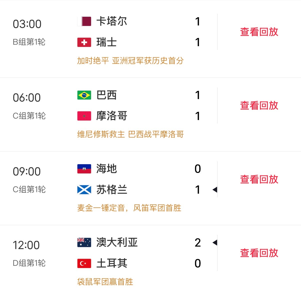 今年亚洲球队很强啊韩国 赢 卡塔尔平澳大利亚也算是亚洲赛区的 