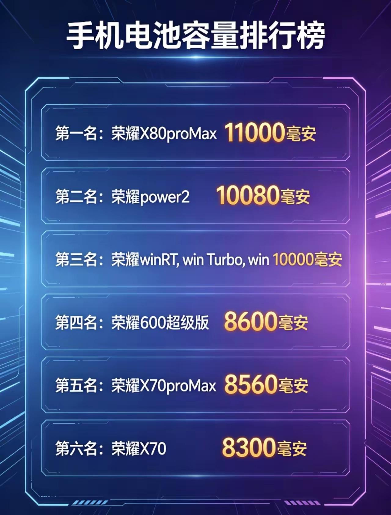 当初荣耀X70的8300mAh电池震慑全场！如今沦为垫底？手机电池容量还有没有上