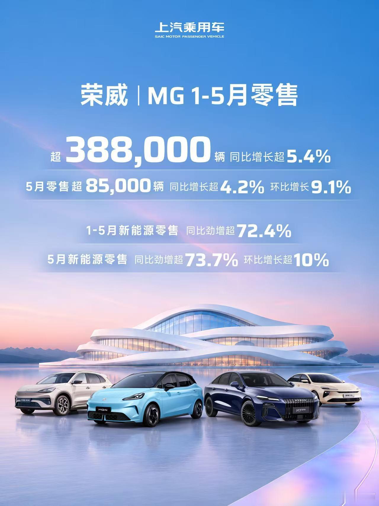 上汽乘用车荣威、MG 1-5月累计零售超38.8万辆，同比增长超5.4%；5月零