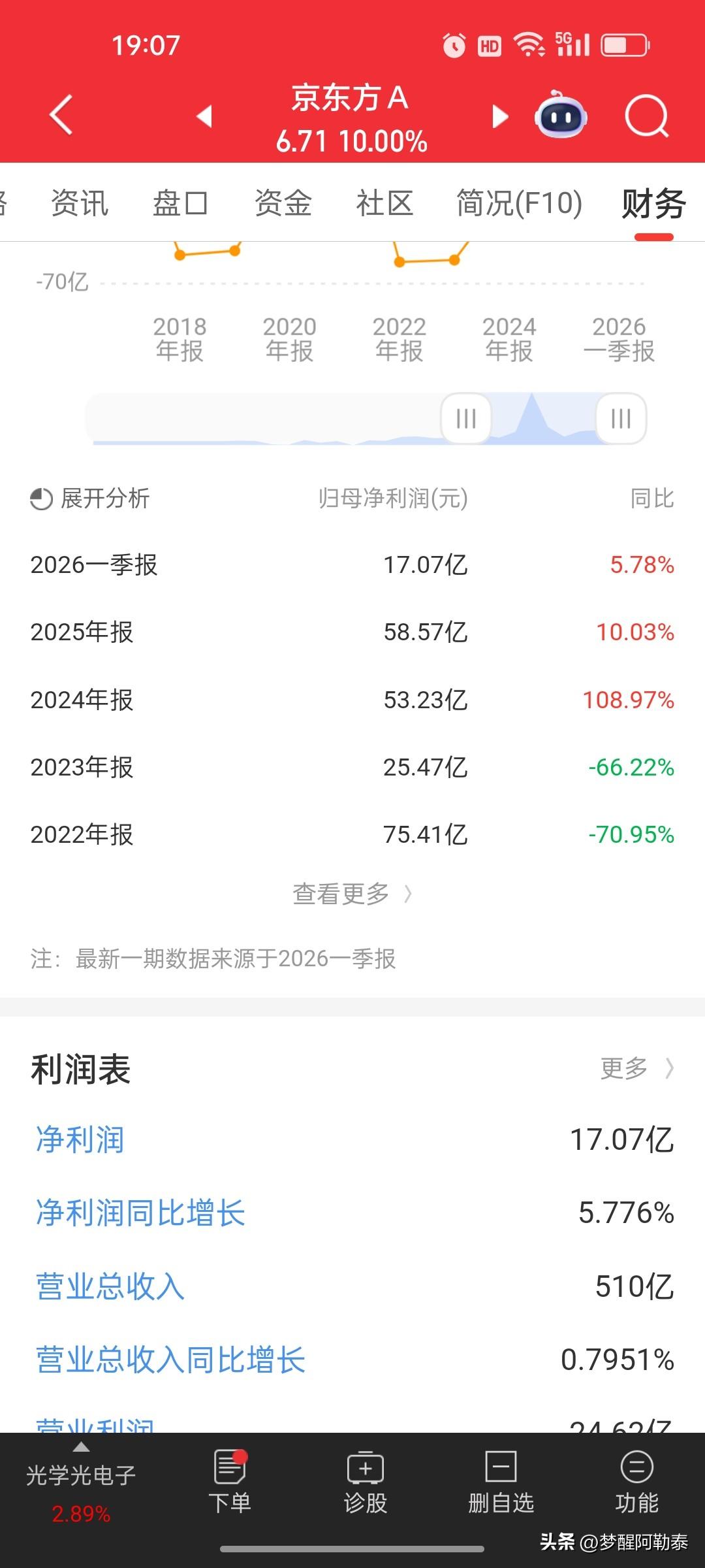 京东方再度涨停，题材催化与基本面分化该怎么看
 
今日京东方A强势封板涨停，全天