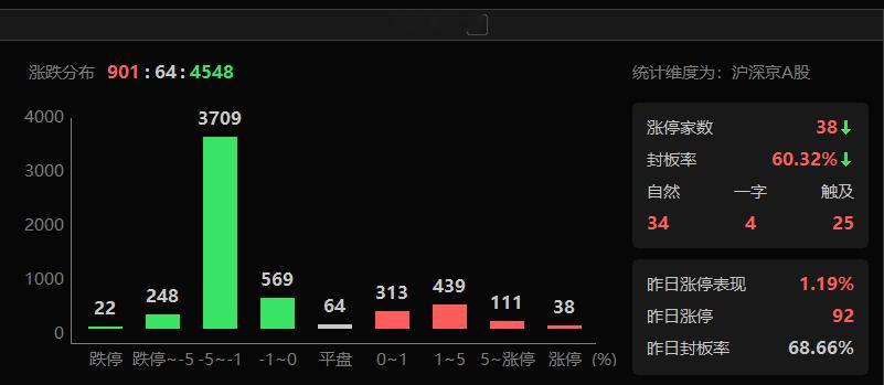 6.26日大盘进入调整阶段，前期高位个股迎来技术性回调，处于中位区间的股票调整行