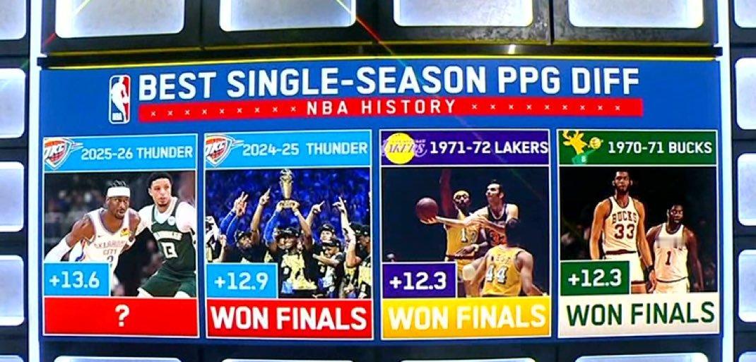 雷霆以+13.6分坐拥NBA历史场均净胜分第一，第二是上赛季的自己！编辑by蓝色