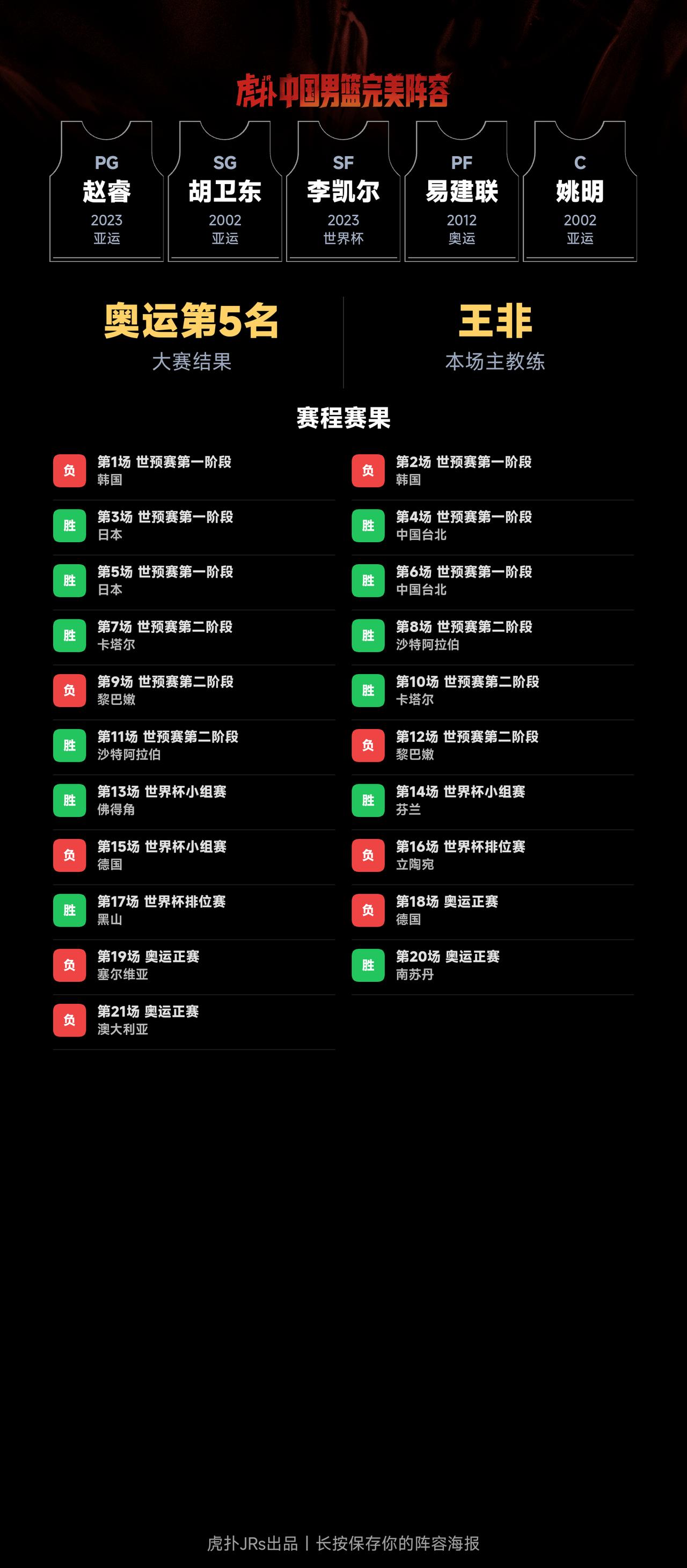 我组了一套中国男篮完美阵容，模拟结果：奥运会成绩：第5名｜世界杯成绩：第10名