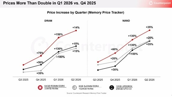 【512存储飙涨4倍涨幅约1500元】 今日小米集团总裁卢伟冰表示：内存的涨价速