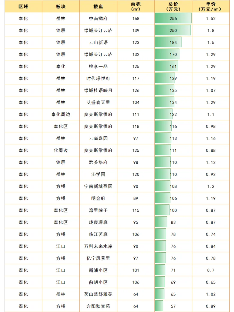 9月宁波部分二手房真实成交价出炉！