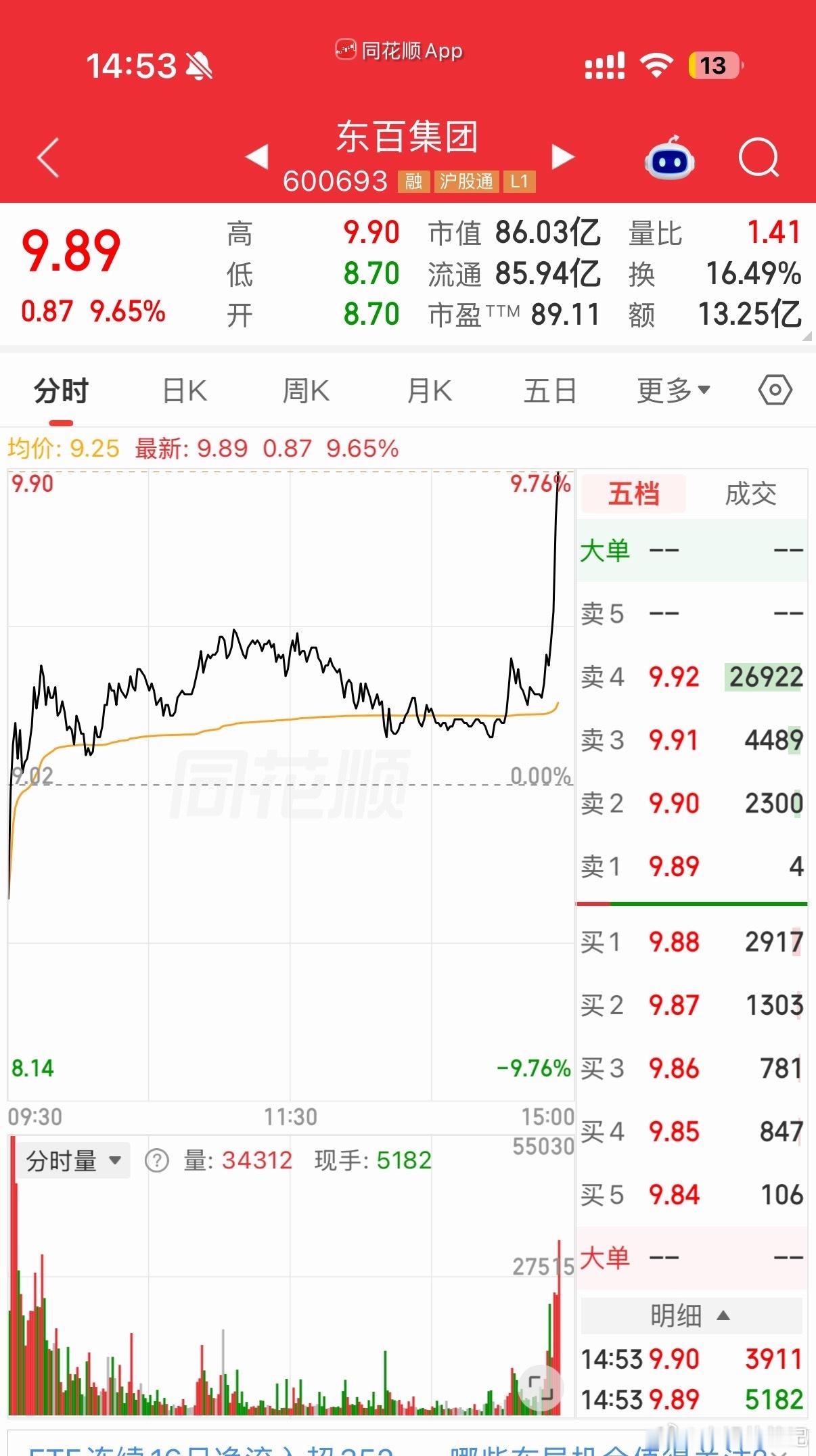 东百太强了[给力][给力][给力]这是要涨停的节奏吗[嘻嘻][嘻嘻] ​​​