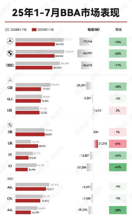 2025年1-7月德系三强BBA在华表现均同比下滑17%以上。
其中宝马跌幅最大