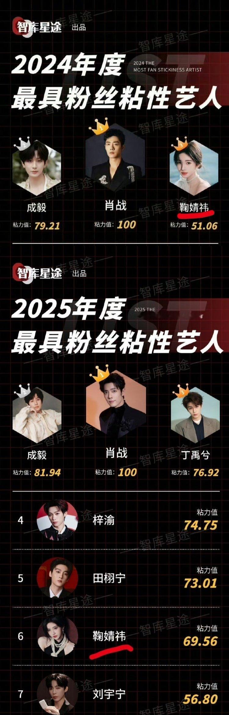 鞠婧祎粉丝粘性一直都很高连续两年女星粉丝粘性第一 