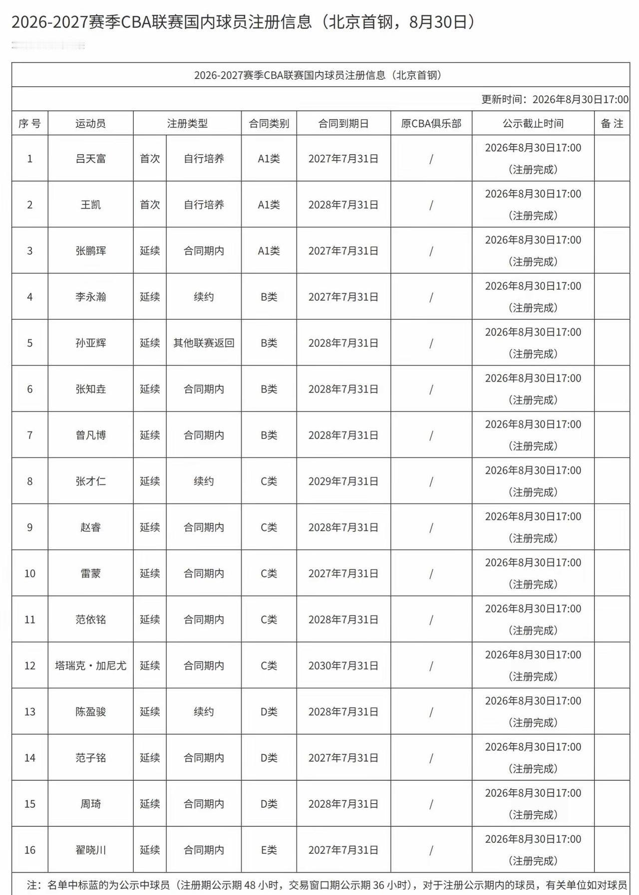 CBA2026-2027赛季“薪”舰队！两北两山一上海。

首舰——北京首钢
3
