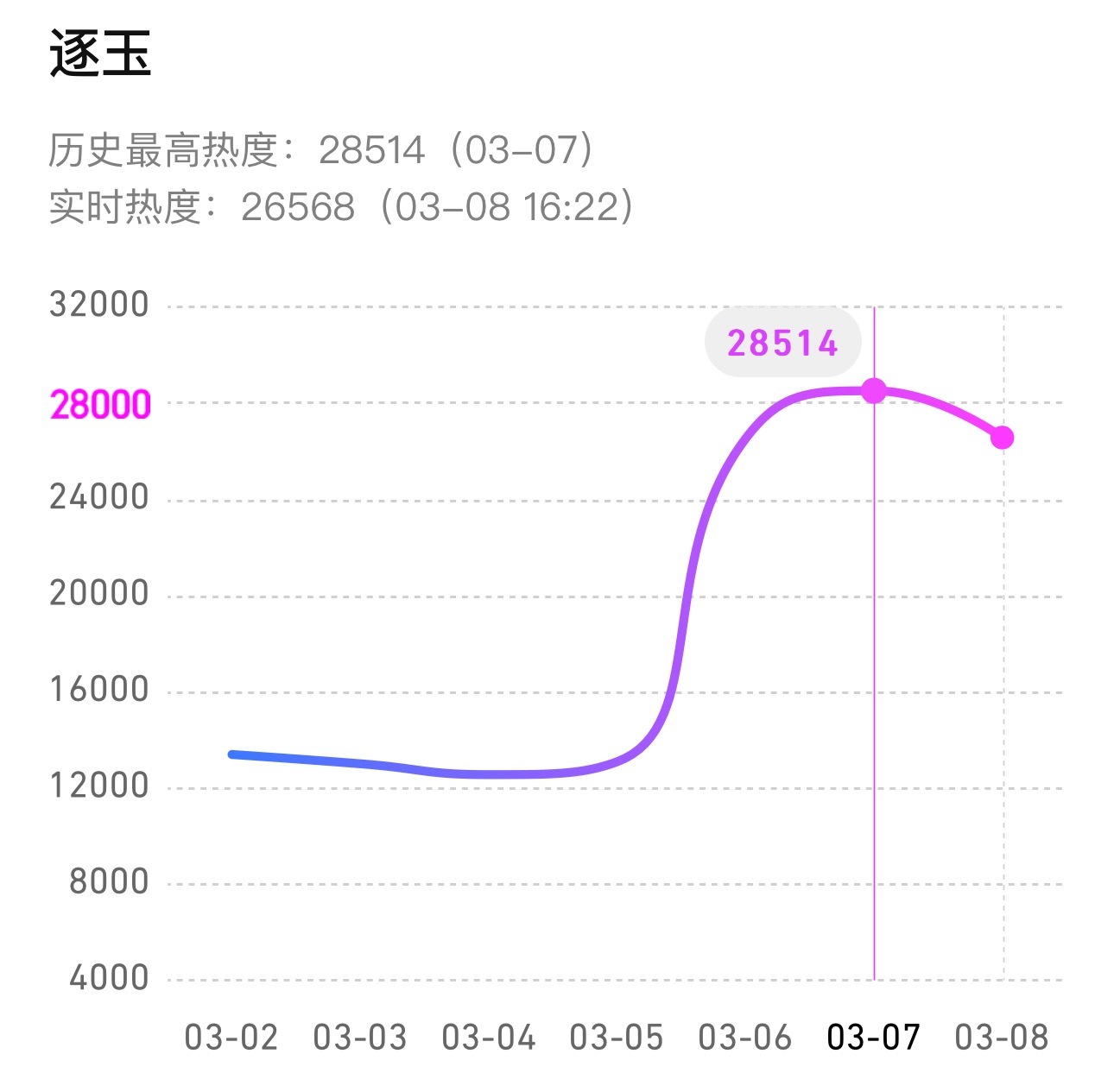 逐玉联播的情况下，开播两天，腾讯站内热度破28000，爱奇艺站内热度破9000，