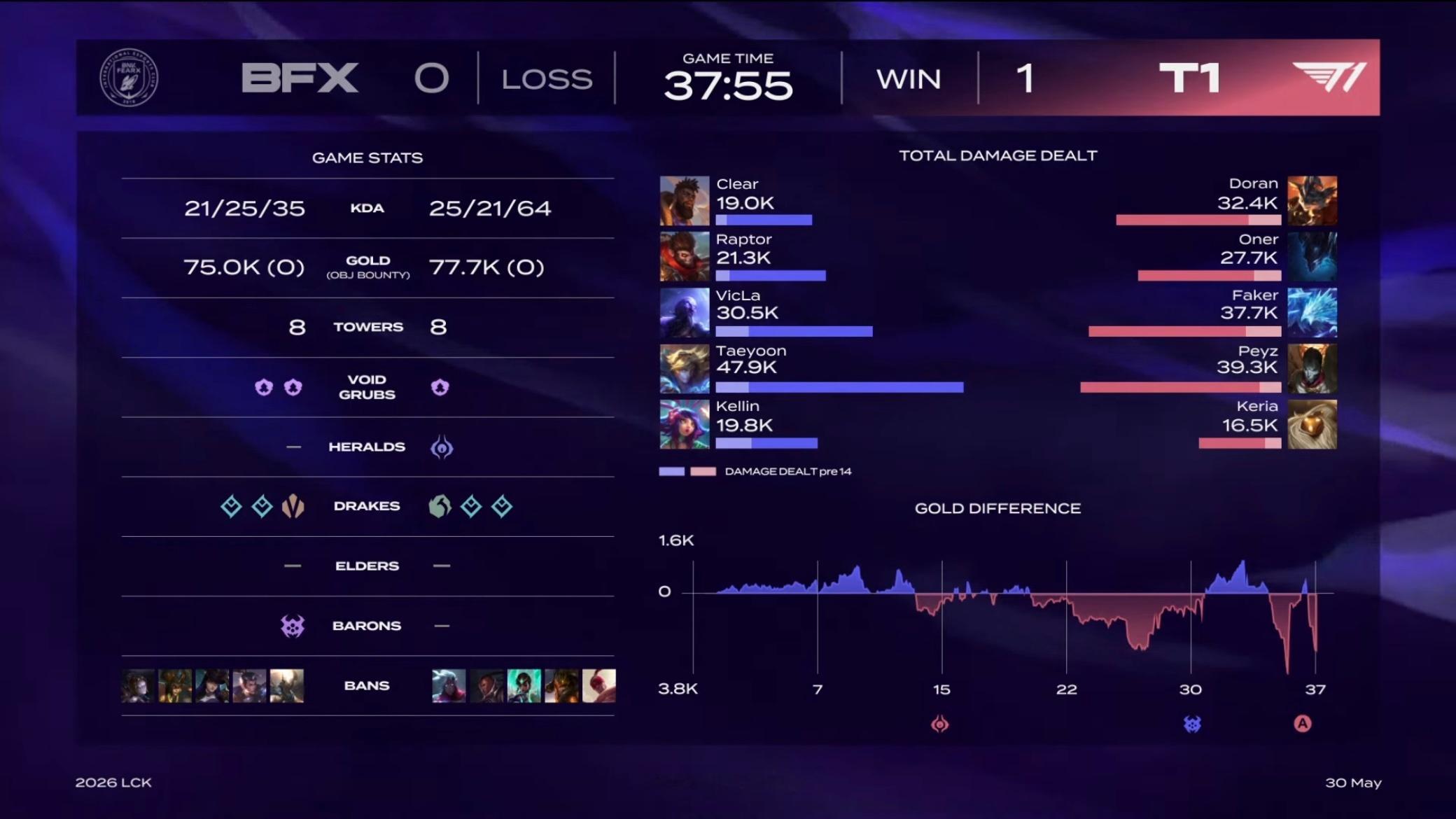 【2026 LCK Round 2】 GAME 01 vs BFX第一局数据如下