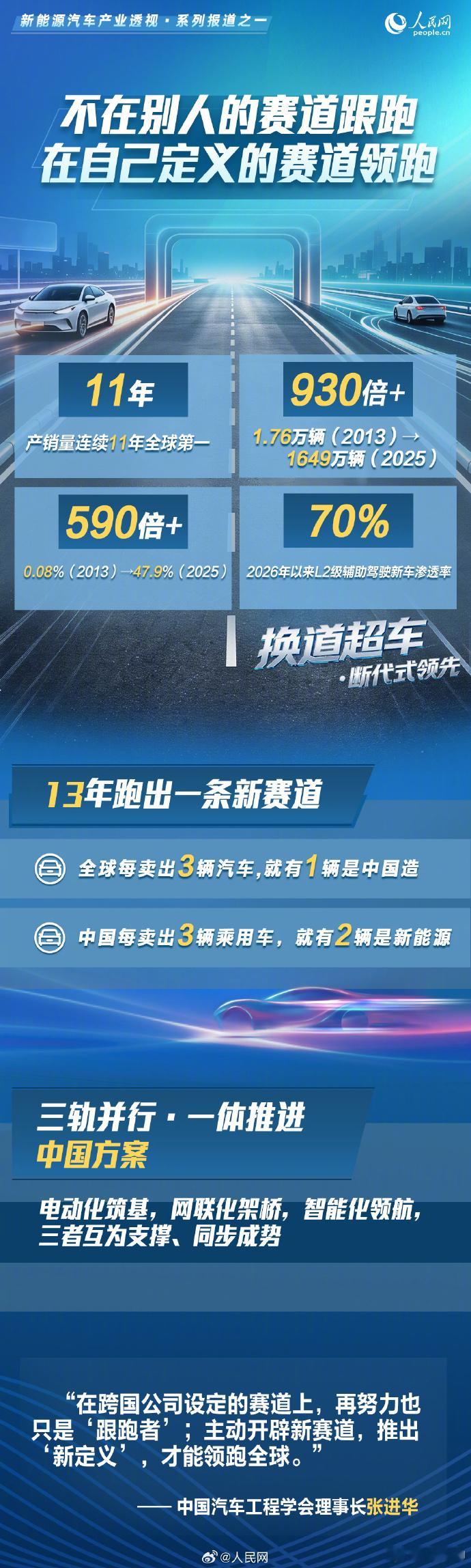 中国新能源汽车为何能领跑全球全球每卖3辆汽车就有1辆是中国造前两年，还有人质疑中