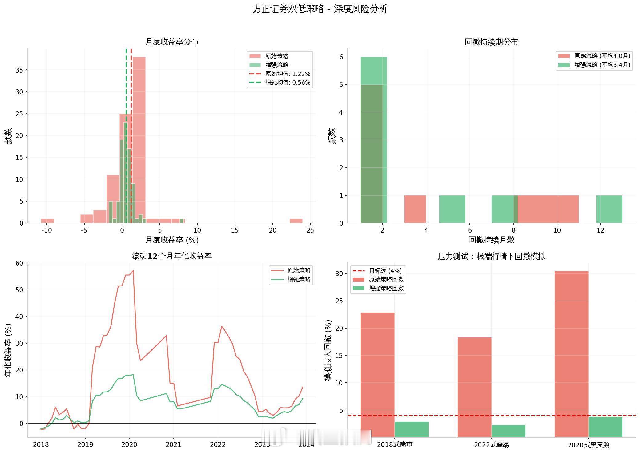回撤可以控制在2.6%以内了。 是不是可以奋力加杠杆来搞？