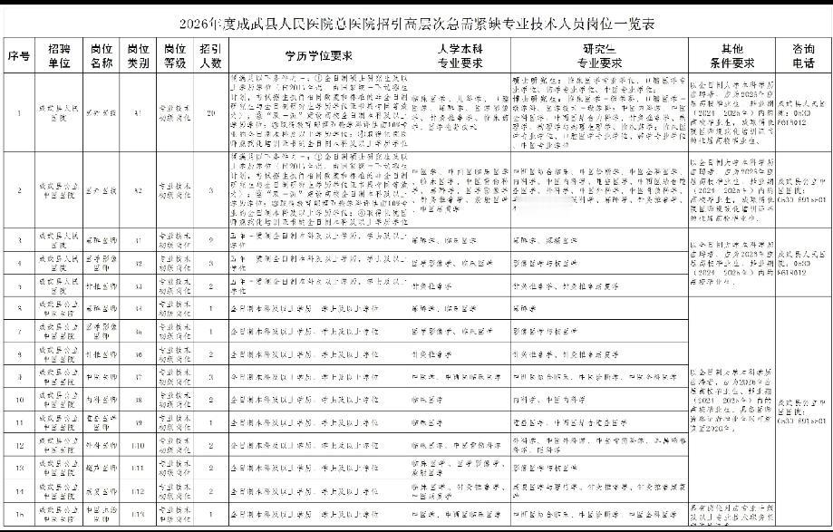 成武县2026年人民医院总医院招引高层次47名