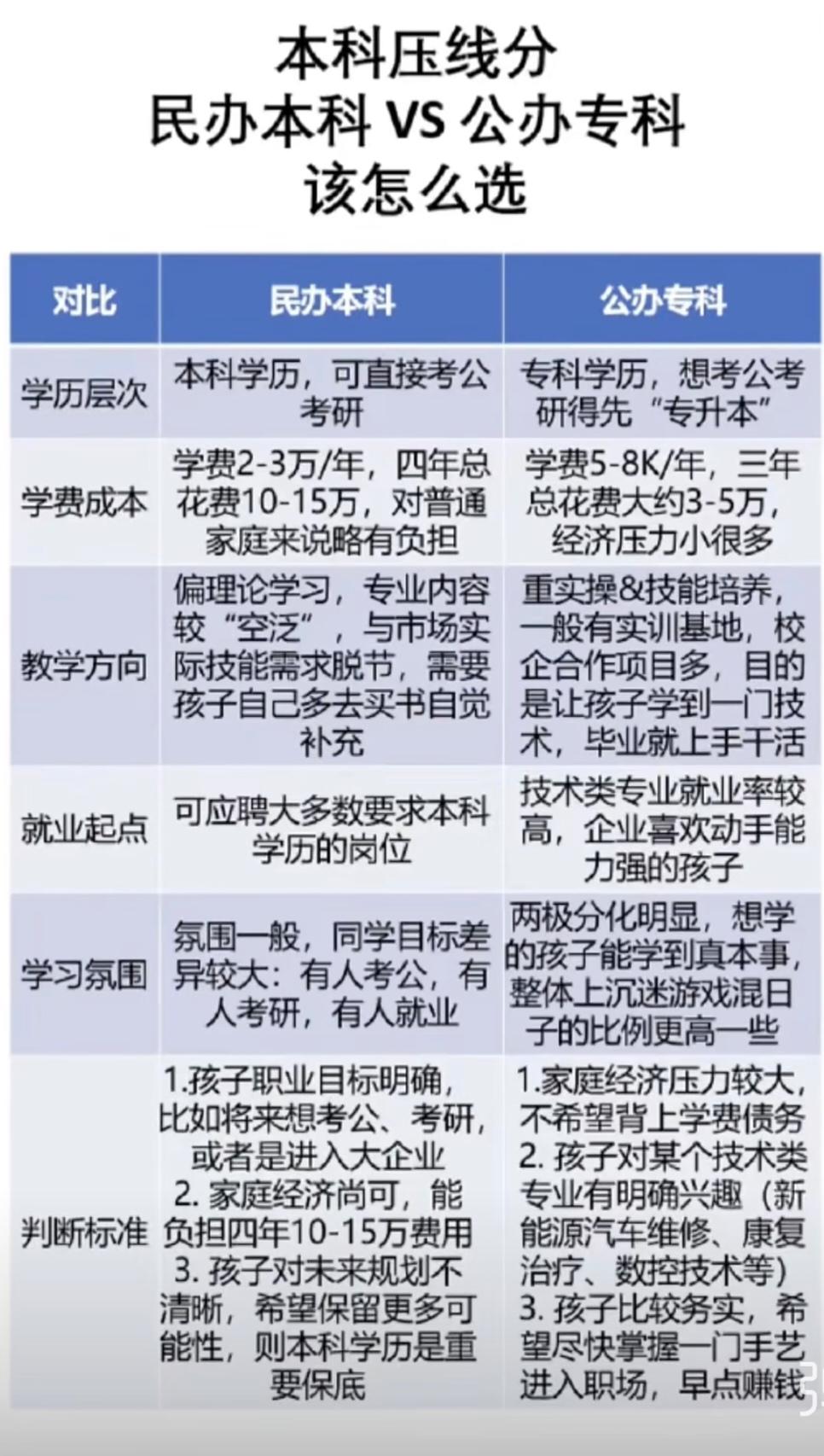 本科压线分：民办本科Vs公办专科该怎么选