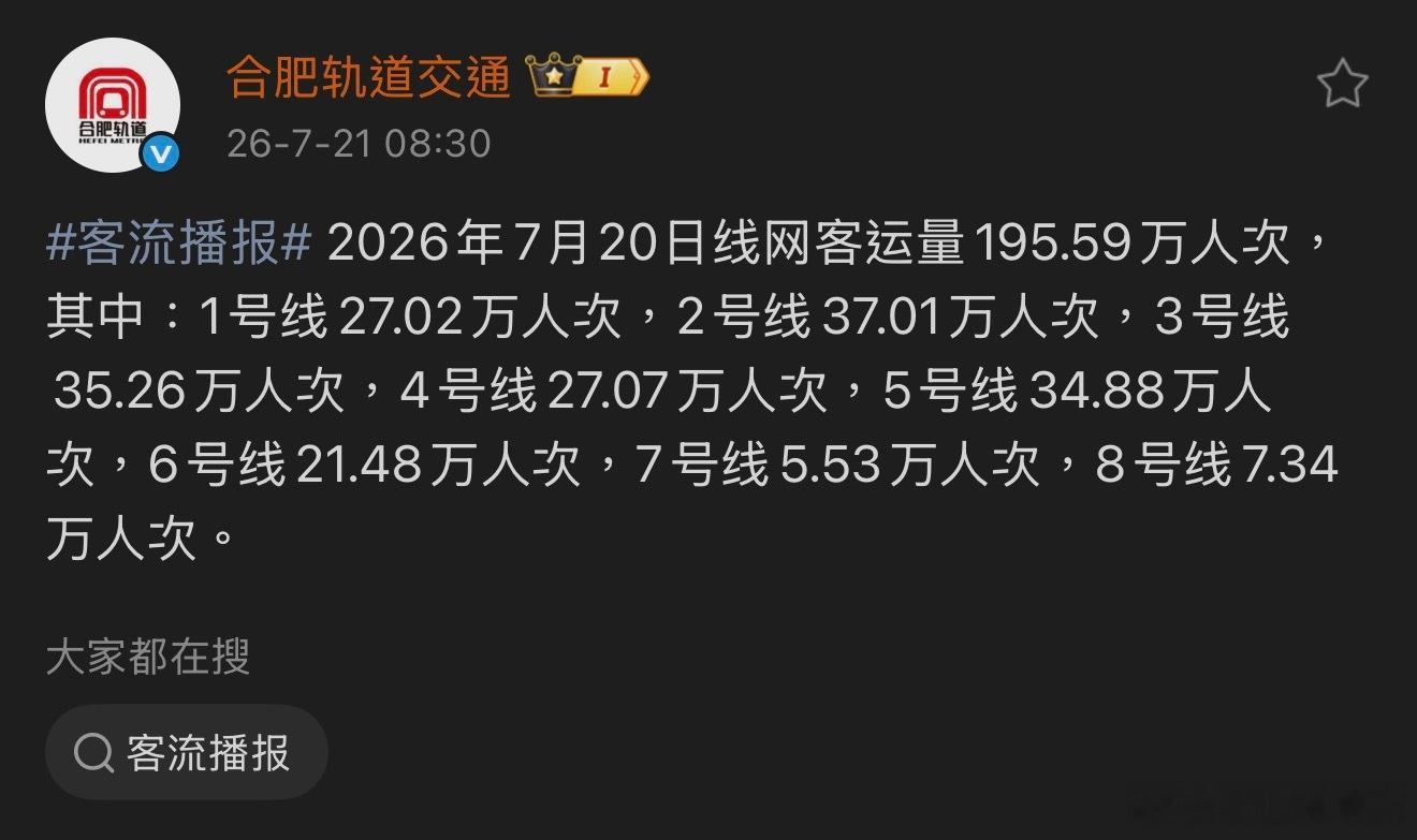 2026年7月20日线网客运量195.59万人次其中：1号线27.02万人次，2