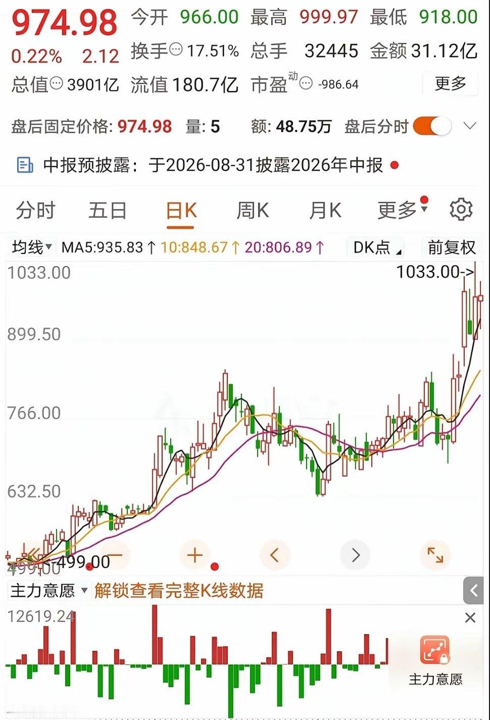 王者始终如一，最高涨到1033元一股，股价直接创下新高。有时候妖股的炒作真的令人