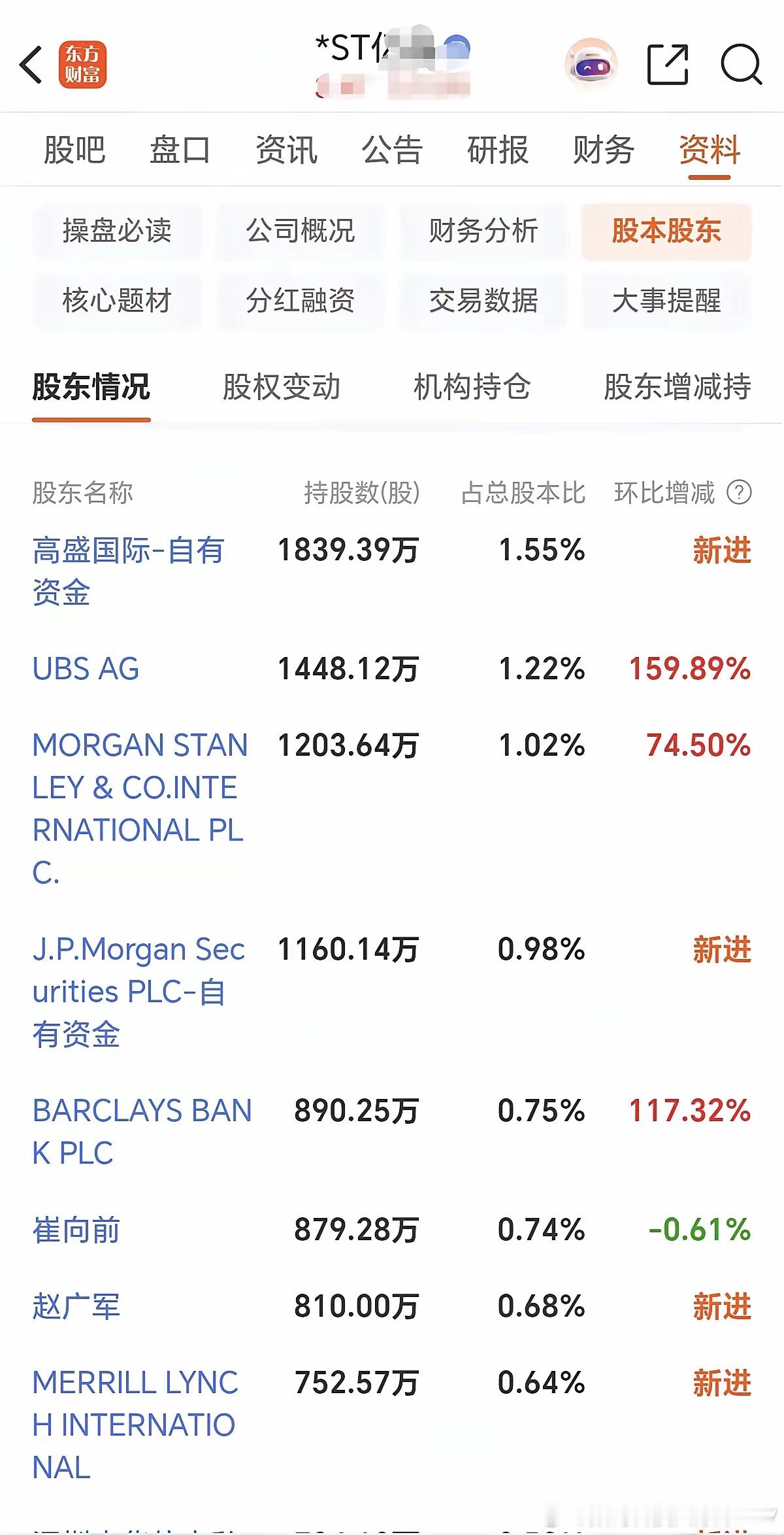 这个ST股，它的大股东里有一堆外资扎堆，国外著名投行“高盛，UBS AG，摩根大