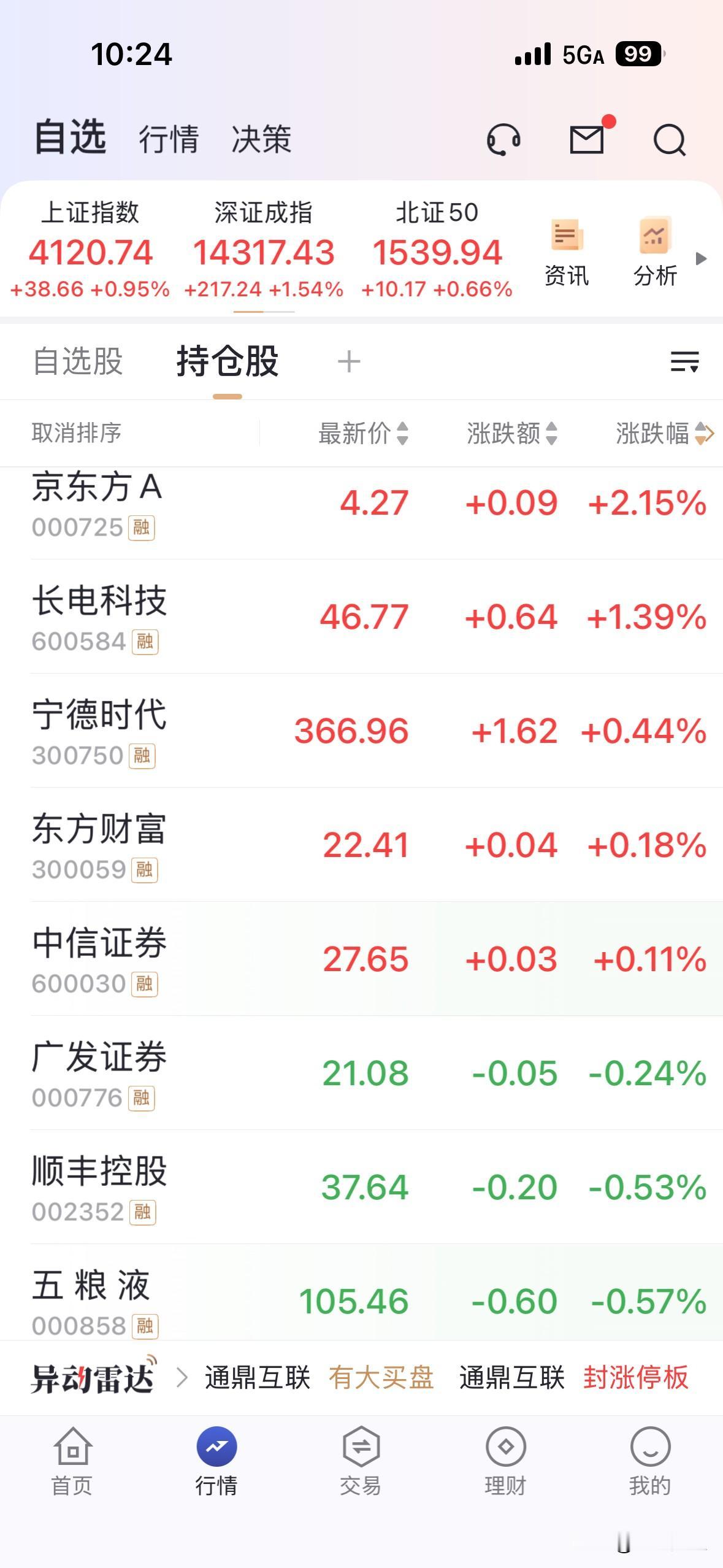 对于拥有重仓且一众券商个股的，想挣点钱真难。
虽然节后首日指数涨幅近1%，有超4