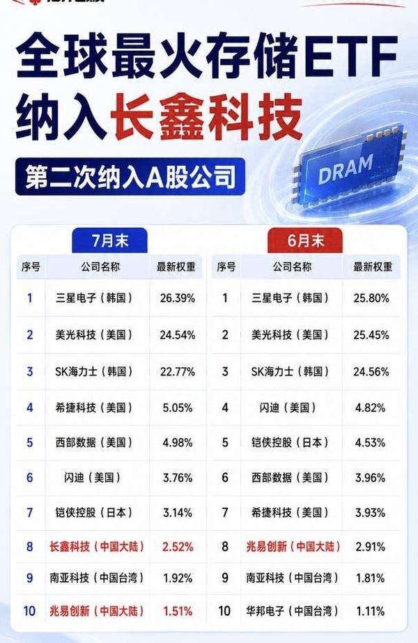 海外存储ETF调仓，长鑫科技获纳入。
…………………………………
7月底，备受市